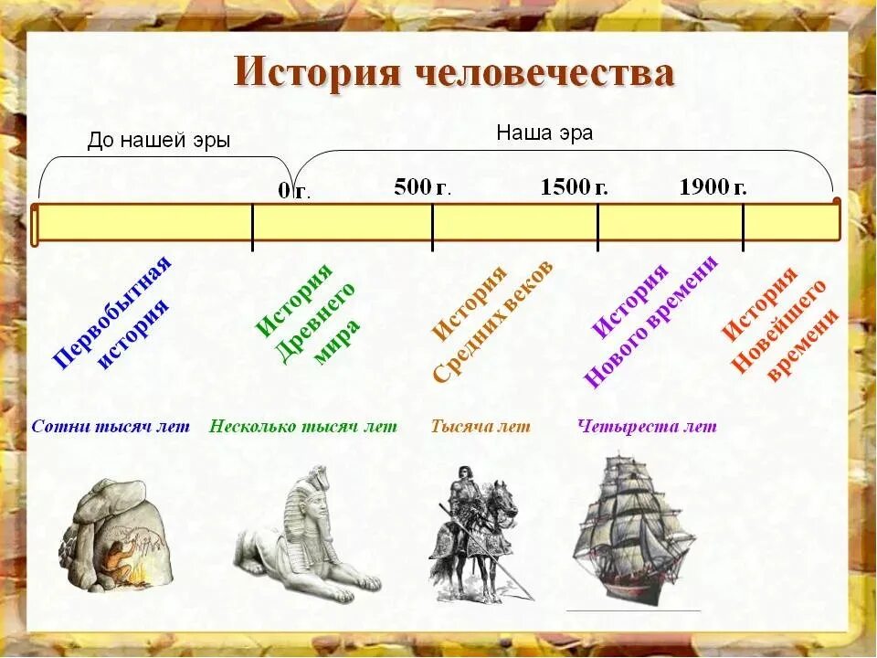 Новый исторический этап. Эпоха первобытности схемы. Эпохи в истории человечества по порядку таблица. Эпохи истории человечества по порядку 4 класс таблица.