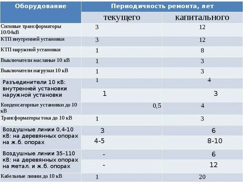 Периодичность ремонта трансформаторов 6-10 кв. Периодичность испытания трансформаторов 10 кв. График текущего ремонта силового трансформатора. Периодичность проведения текущего ремонта силовых трансформаторов. Срок службы проводки