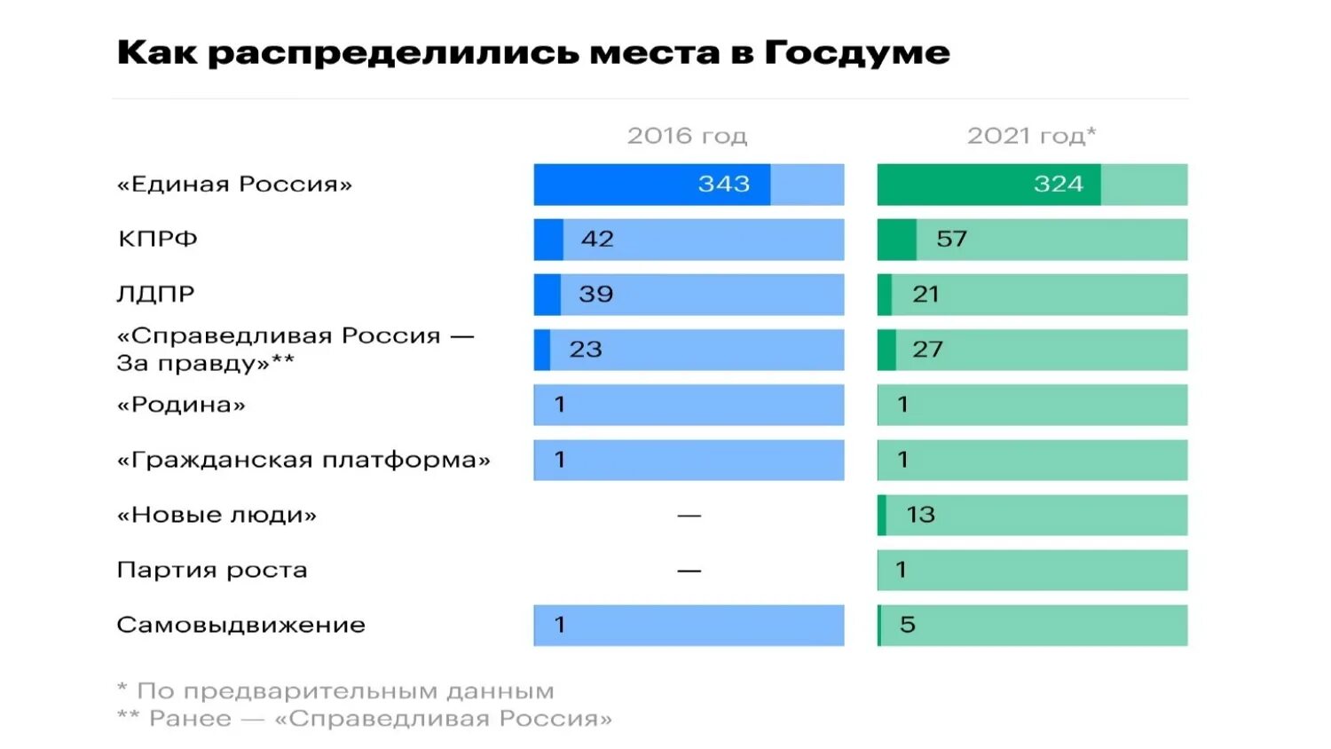 Русский результаты 2021. Итоги выборов 2021 в государственную Думу РФ. Итоги выборов в Госдуму 2021 по партиям. Итоги голосования в Госдуму 2021. Результаты выборов в Госдуму 2021 таблица.