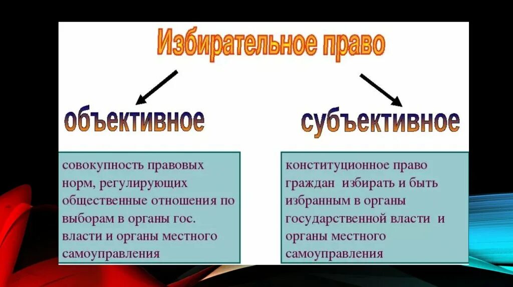 Субъективное избирательное право. Избирательное право презентация.