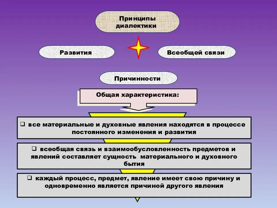 Проблема диалектики в философии. Структура диалектики. структура диалектика в философии. принципы диалектики. развитие это в философии.