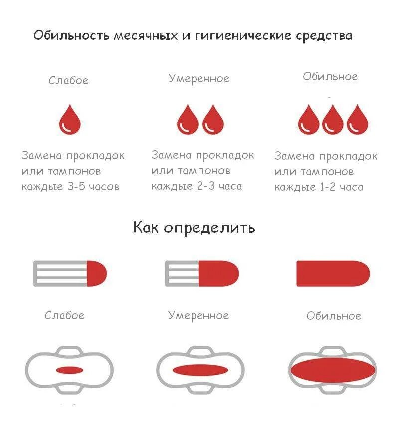 Почему пошли месячные во время