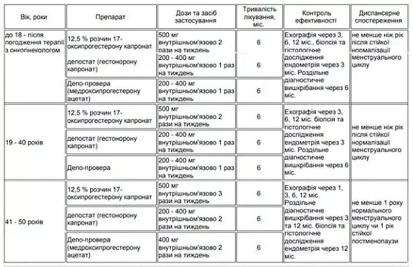 Гиперплазия эндометрия дюфастон схема. Травы при гиперплазии эндометрия. Гиперплазия эндометрия дюфастон схема. Гиперплазия эндометрия дюфастон схема. Дюфастон при гиперплазии эндометрия как принимать.