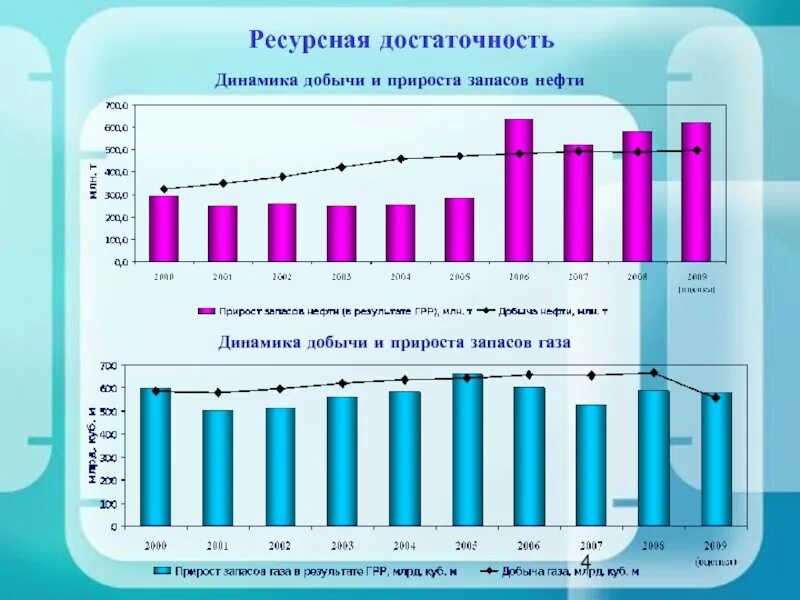 Динамика добычи нефти