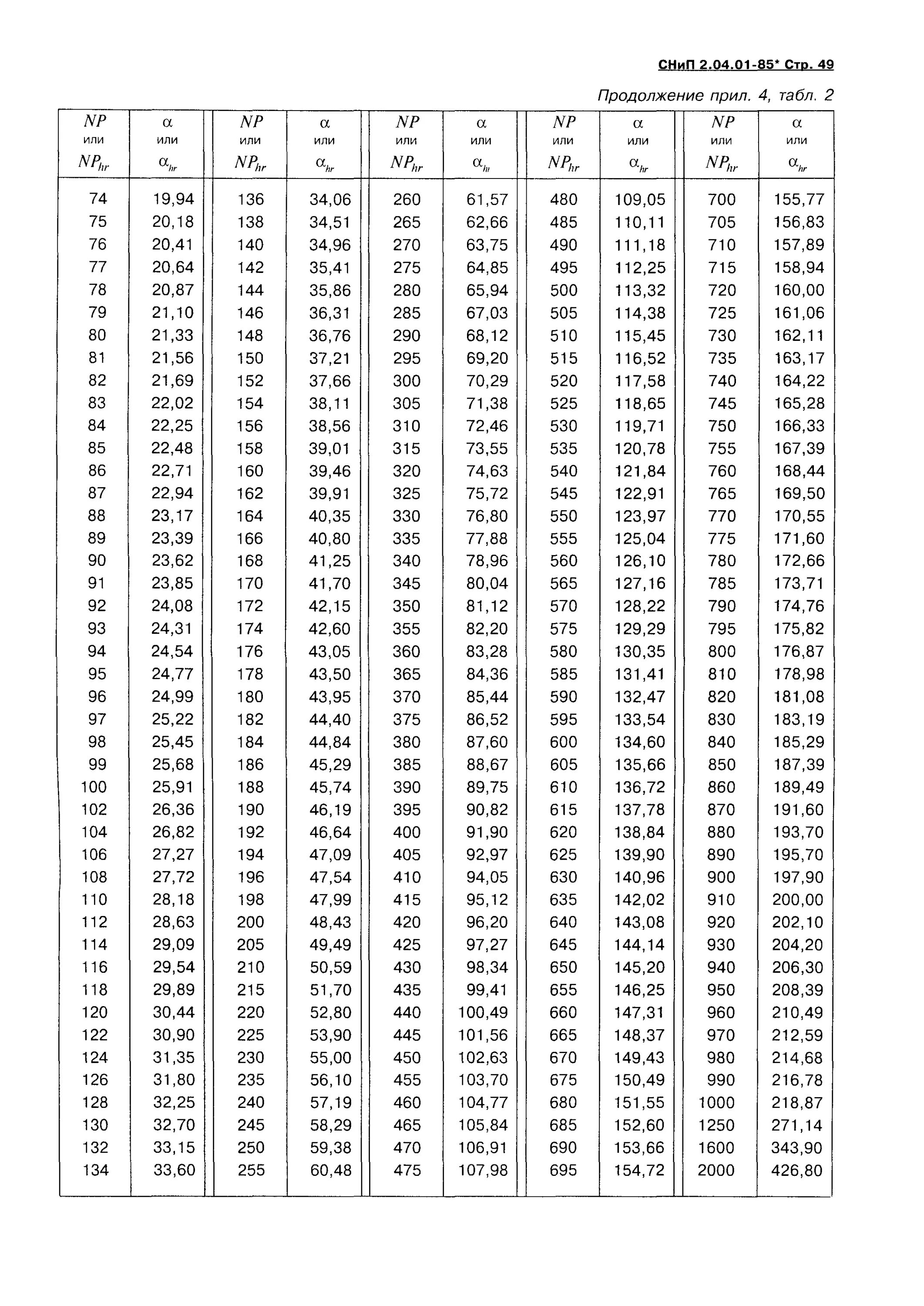 2.04 01 85 статус. СНИП 2.04.01-85. СНИП 2.01.04-85 табл.4. СНИП 2.04.01-85 приложение 3. СНИП 2.02.03-85.