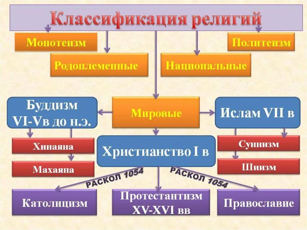 Этнические типы религии. Классификация современных религий. Классификация религий в обществознании.