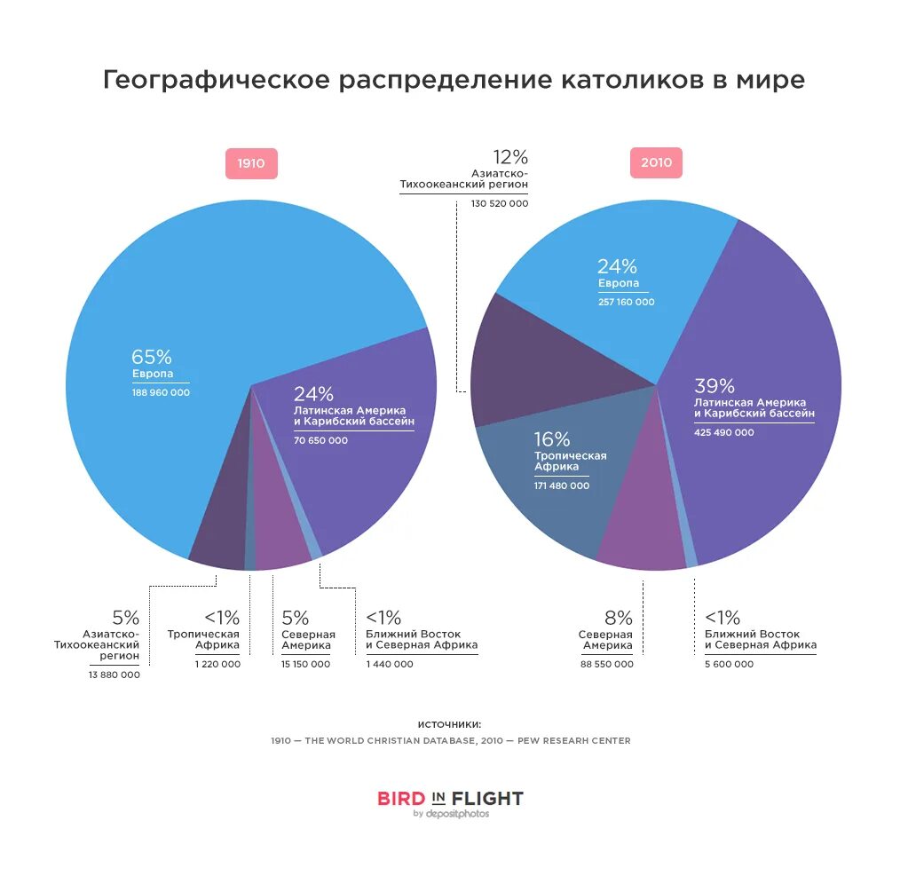 Число католиков в россии. Соотношение католиков и православных. Численность католиков и протестантов. Статистика православных и католиков. Процент католиков и православных в мире.