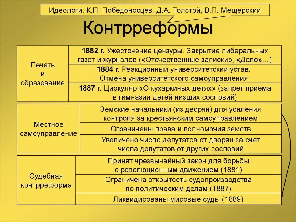 1889 событие. Контреформыалександра 2 кратко.