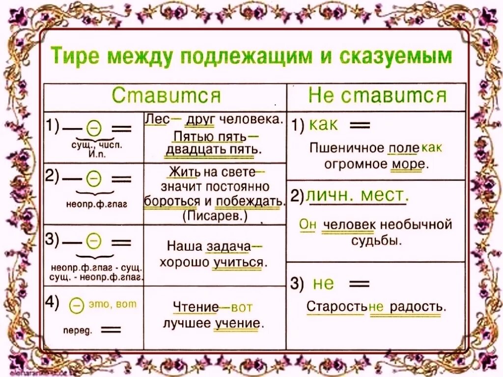 Признаки тире. Пунктуация тире между подлежащим и сказуемым. Тире и запятая между подлежащим и сказуемым. Тире и другие знаки препинания между подлежащим и сказуемым. Знак тире между подлежащим и сказуемым.