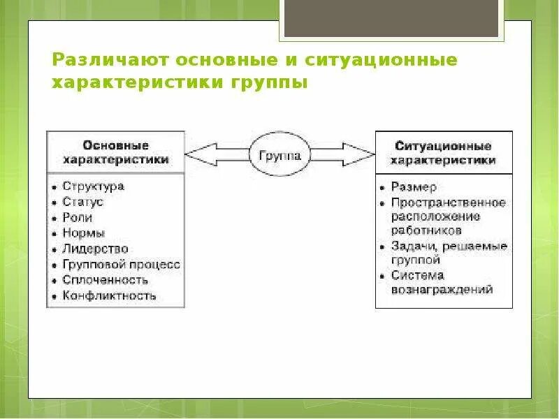 Основные характеристики группы. Ситуационные характеристики группы. Основные и ситуационные характеристики группы. Понятие группы. Основные характеристики группы.. Группа характер слов