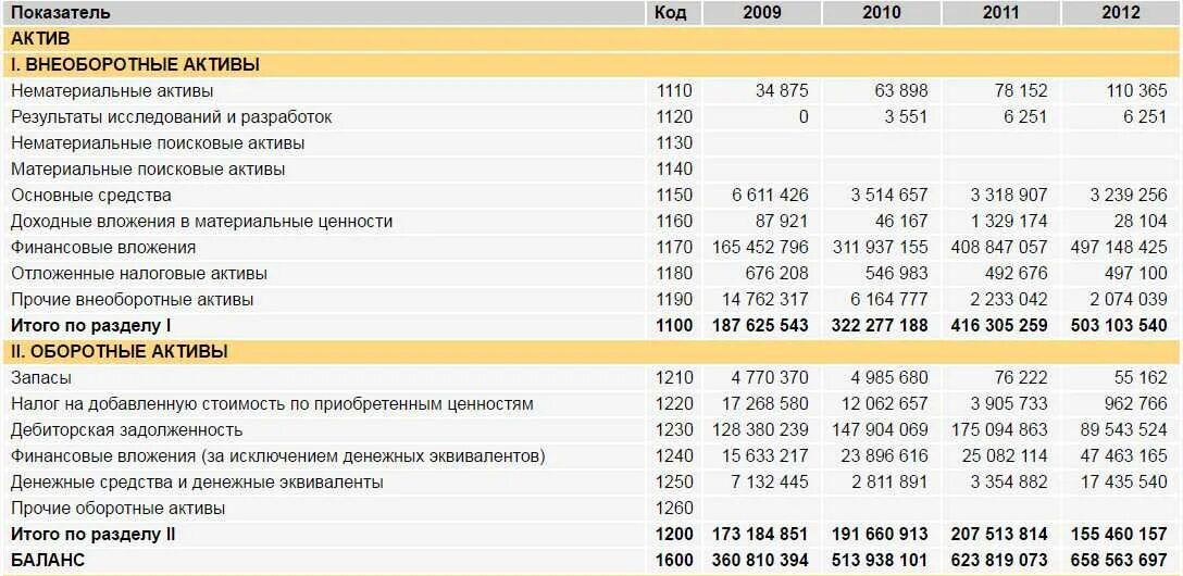 Актив баланса внеоборотные Активы оборотные Активы. Внеоборотный Активы нематериальные Активы 110. Финансовые вложения внеоборотные Активы. Нематериальные, финансовые и другие внеоборотные Активы. 1 материальные активы это