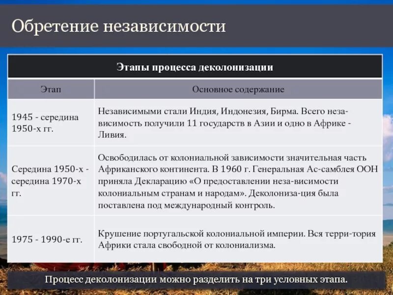 Этапы деколонизации стран Африки. Причины процесса деколонизации. Охарактеризуйте основные этапы деколонизации. Этапы деколонизации Африки и Азии.