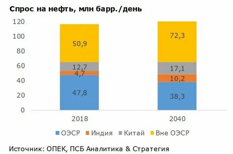 Основные покупатели нефти