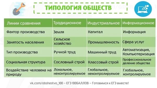 Типы общества. Типы обществ ЕГЭ. Виды общества ЕГЭ Обществознание. Типы развития общества.