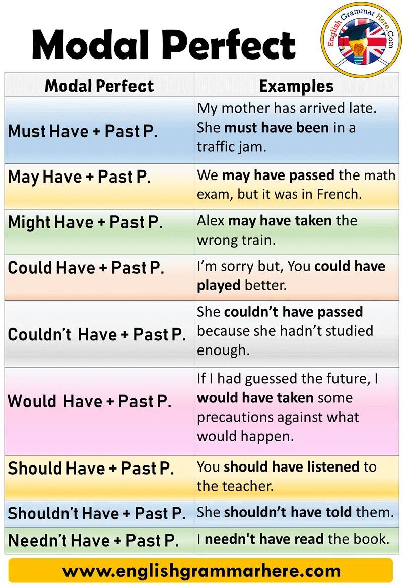 In the past people lived in. Modal verbs в английском. Модальные глаголы в perfect английский. Modal perfect предложения. Модальные глаголы и инфинитив в английском.