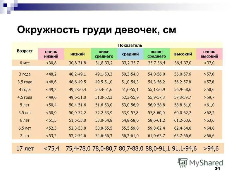 Самый низкий средний высокий рост девушек