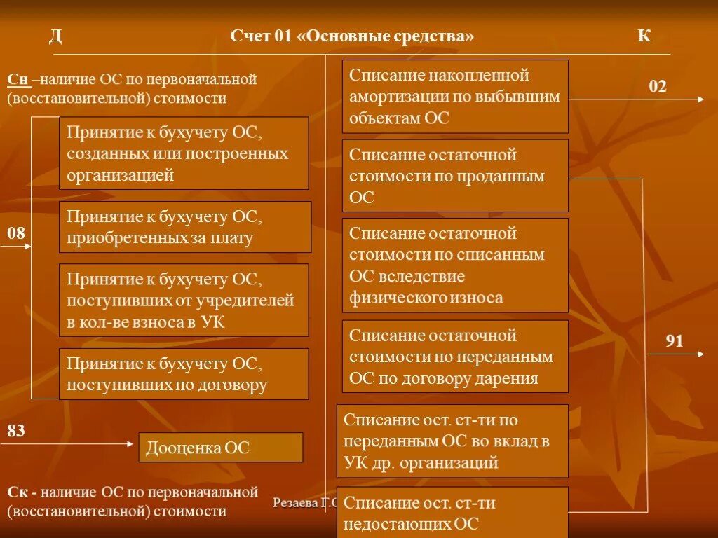 Основные средства в бухгалтерском учете. Учёт основных средств в бухгалтерском учёте. Основные средства в Бухг. Основные средства учет основных средств. Учет основных средств виды