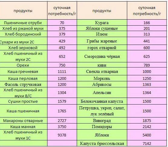 Растворимая клетчатка таблица. Суточное потребление клетчатки. Пищевые волокна в продуктах таблица. Клетчатка продукты богатые клетчаткой таблица.