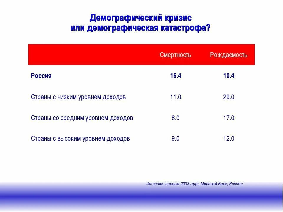 Почему в россии демографический кризис