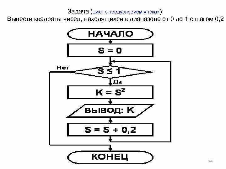 Информатика 7 класс циклы. Блок схема задачи с циклом. Блок схема алгоритма с предусловием. Блок схема алгоритма цикл. Алгоритм цикла с предусловием.