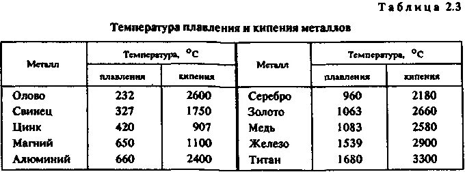 Металлы в порядке уменьшения их температуры плавления. Температура плавления и кипения металлов таблица. Температура плавки металлов таблица. Температура плавления металлов таблица. Температура плавления сплавов таблица.