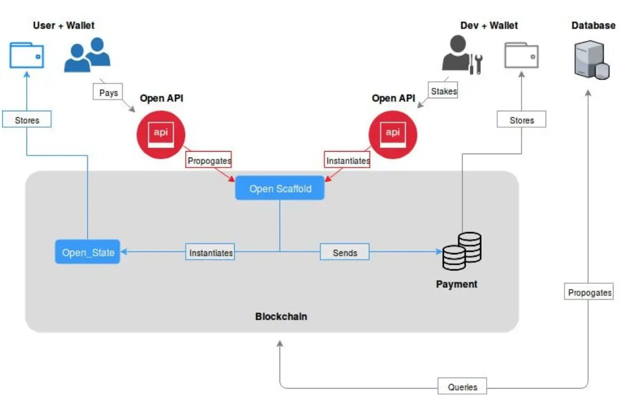 Architecture api. Архитектура API. Архитектура rest API. API first архитектура. Платформа API.