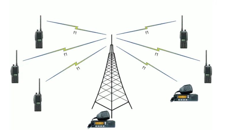 Стационарный канал. Дальность связи УКВ радиостанций. DMR система радиосвязи. Дальность связи УКВ радиостанции антенны?. Ретрансляторы такт-р161 п23.