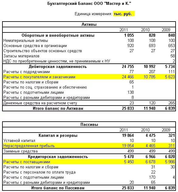 Задолженность поставщикам отражается. Строка 1230 баланса. Задолженность поставщикам в бух балансе. Кредиторская задолженность в бухгалтерском балансе отражается. Бух баланс задолженность покупателей.