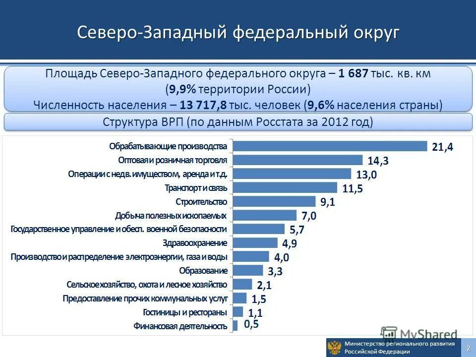 Г федеральные фонды регионального развития