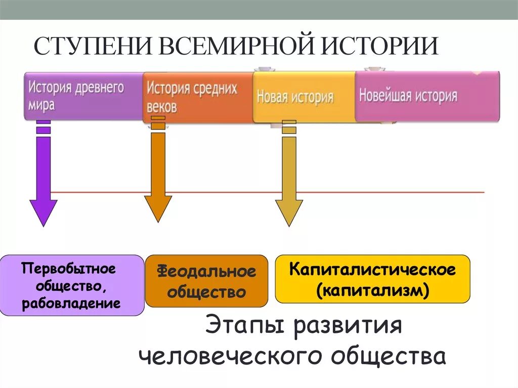Ступени истории. Феодальная лестница в средневековой европе. Феодальная лестница карла великого. Ступени истории. Ступени истории.