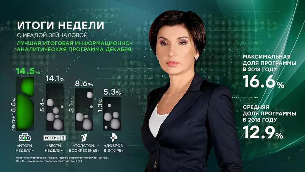 Итоги недели сегодняшний