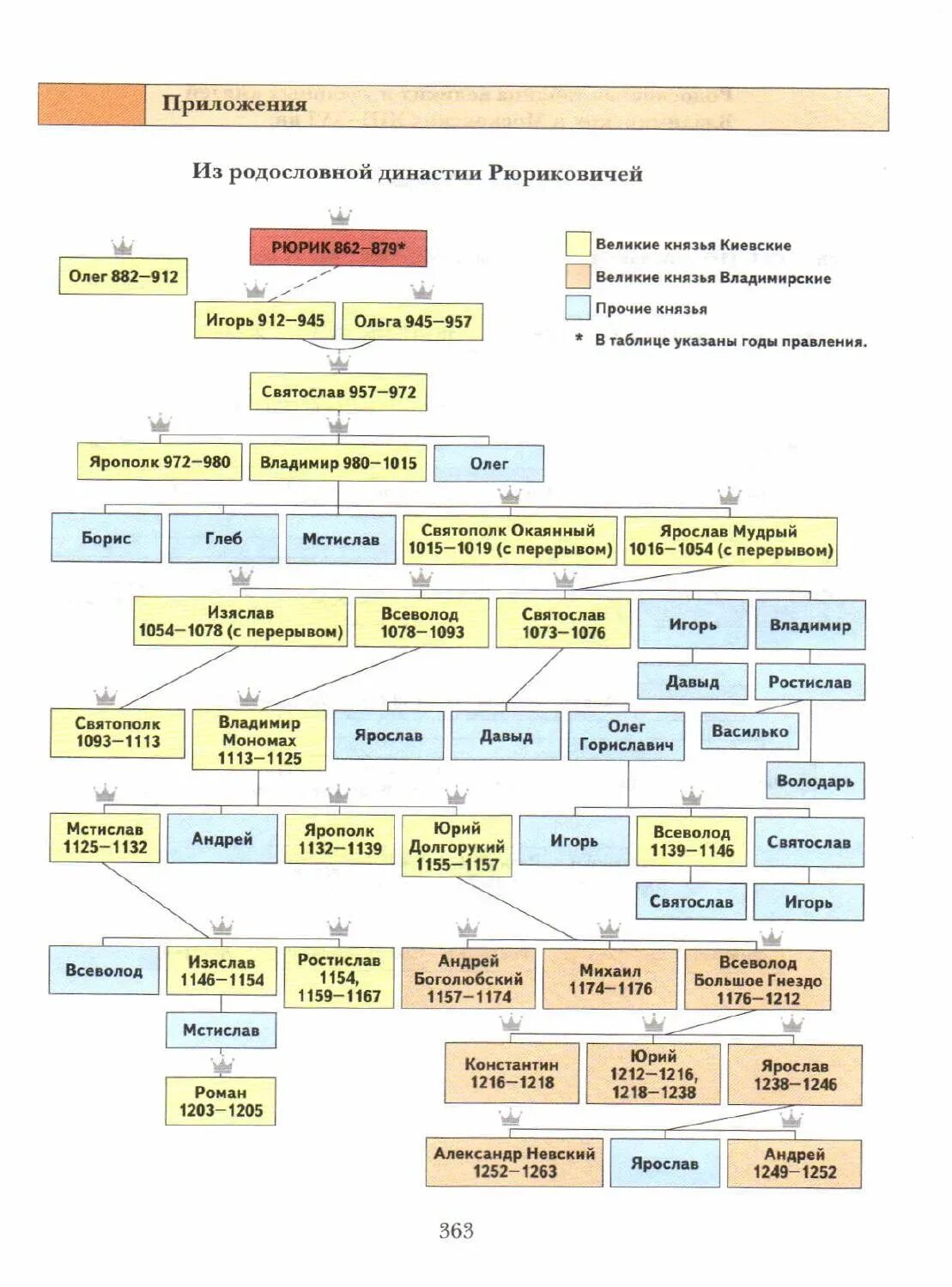 Кто правил после мстислава великого. Родословная рюриковичей до мстислава. Родословная дерево князей потомков владимира мономаха. Составь родословное древо князей – потомков владимира мономаха. Кто правил после мстислава великого.