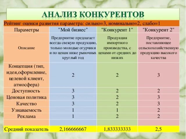 Был проведен сравнительный анализ. Конкурентный анализ продукта. Сравнительная таблица конкуренто. Маркетинговый анализ конкурентов. Анализ продукции конкурентов.