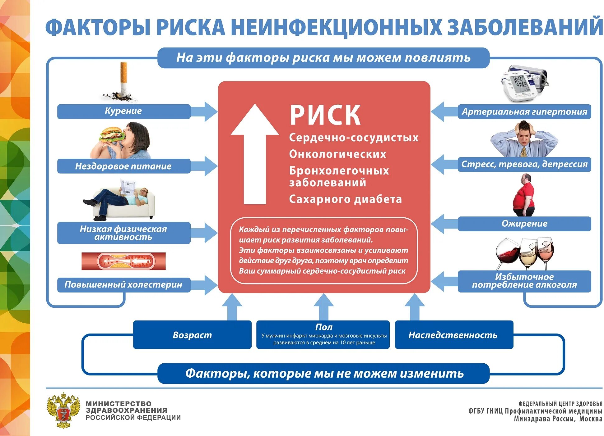 факторы риска развития хронических заболеваний. профилактика основных неинфекционных заболеваний. профилактика неинфекционных заболеваний памятка. факторы риска основных инфекционных заболеваний. основные факторы риска развития неинфекционных заболеваний.