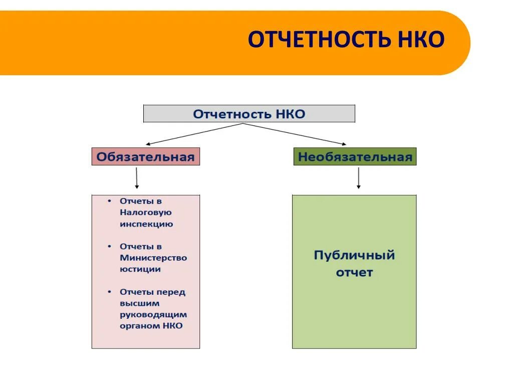 Отчеты некоммерческих организаций. Отчетность НКО. Годовой отчет НКО. Отчетность некоммерческих организаций. Некоммерческие организации заключение