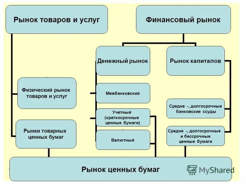 К коммерческим ценным бумагам относятся. Рынок ценных бумаг. Финансовый рынок и ценные бумаги. Функции рынка ценных бумаг. Финансовый рынок и рынок ценных бумаг.