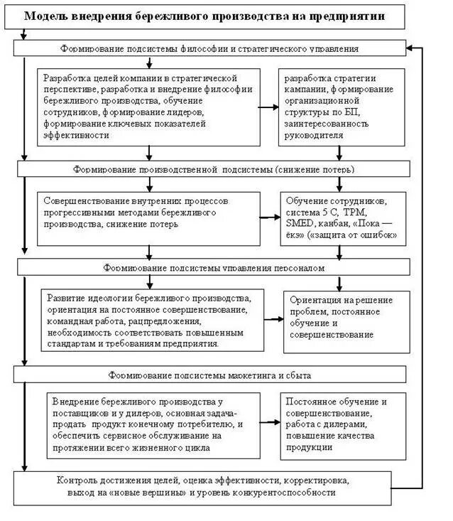 Методика внедрения бережливого производства. Схема внедрения бережливого производства на предприятии. Алгоритм внедрения инструментов бережливого производства модель. Основные этапы внедрения бережливого производства на предприятии. Алгоритм внедрения бережливого производства на предприятии.