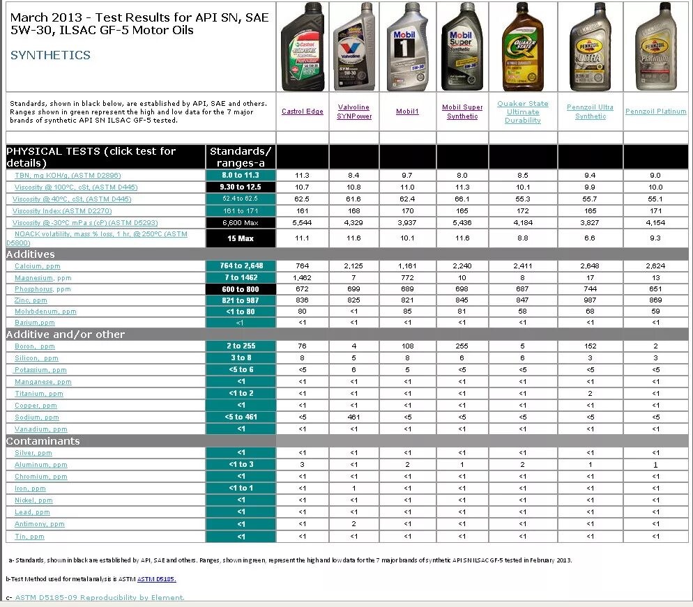 Api sn sm. Масло 5w30 API SN И SL характеристики. Классификация масла API SN, ILSAC gf-5. API SP SN классификация масел. Стандарт API моторных масел таблица SP.