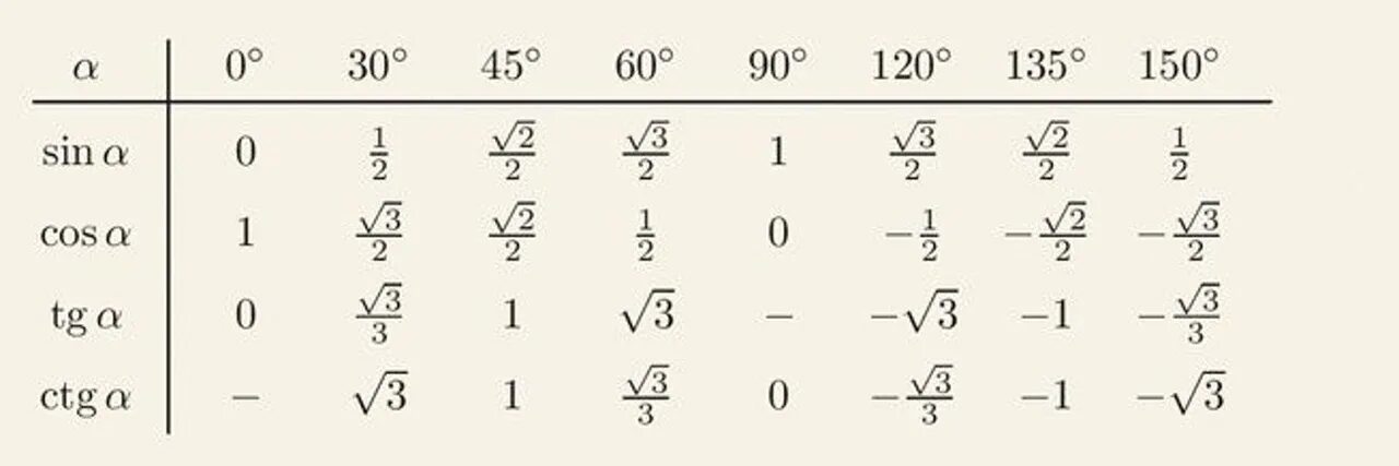Кос 3 5 равен. Синус 135 градусов таблица. Синус 135 градусов равен таблица. TG 60 градусов таблица. Синус 60 градусов.