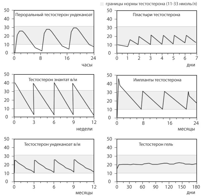 График концентрации тестостерона энантата. Тестостерон пропионат график концентрации. Тестостерон энантат график концентрации в крови. Тестостерон энантат период полувыведения.