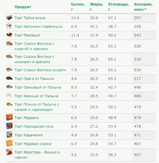 Калории в 100 гр торта. Сколько углеводов в 100 граммах торта. Калорийность тортов таблица. Кусок торта калорийность. Сколько калорий в 100 торта