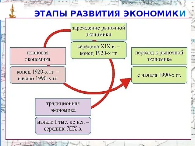 Рыночная экономика казахстана. Этапы экономического развития. Этапы экономического развития хозяйства. Схема этапы развития хозяйства. Этапы экономической Эволюция.