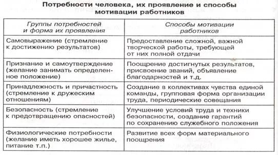 Форма реализации потребности