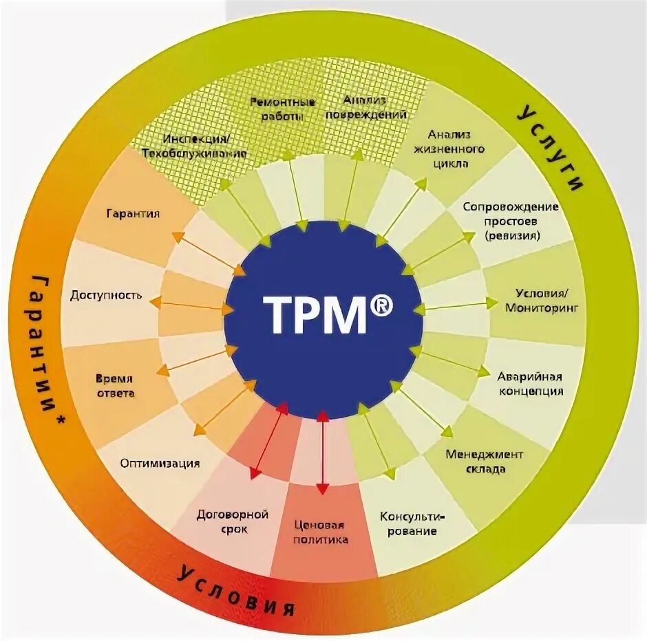 Tpm system. Система tpm (total productive maintenance).. трм бережливое производство. tpm бережливое производство. система обслуживания оборудования tpm.