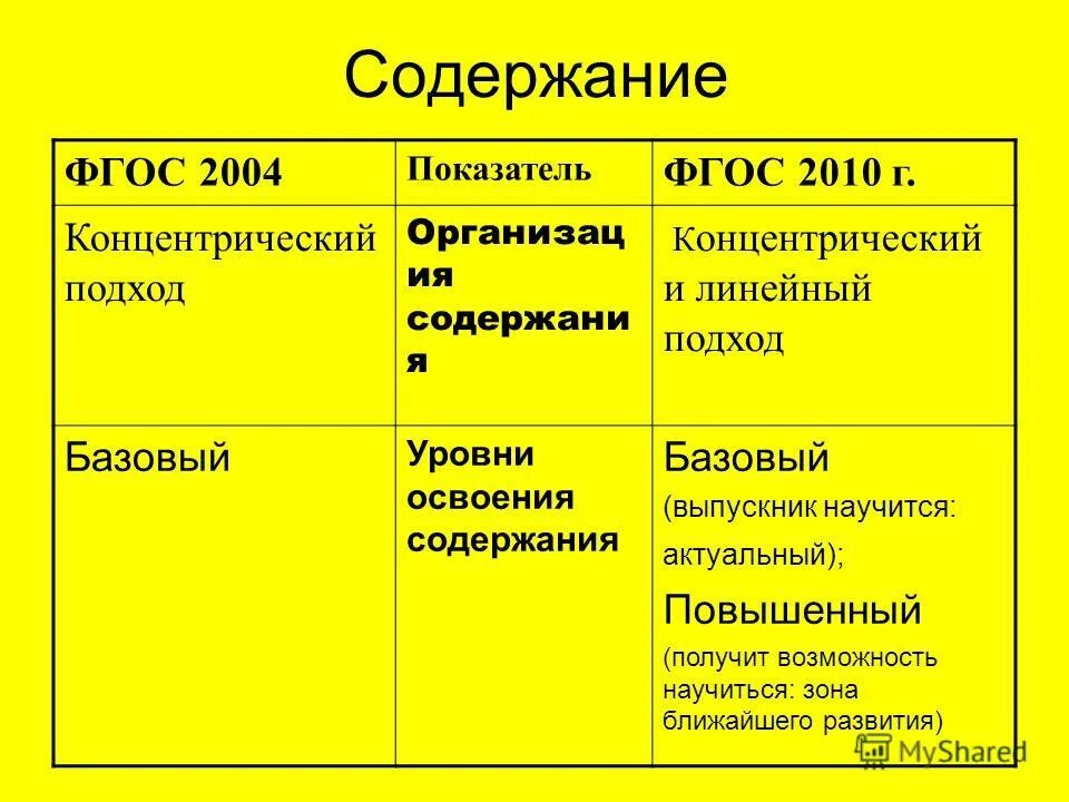 Презентация содержание фгосов. "содержание стандарта начального общего образования". Содержание фгос общего образования. Содержание по фгос. Презентация содержание фгосов.