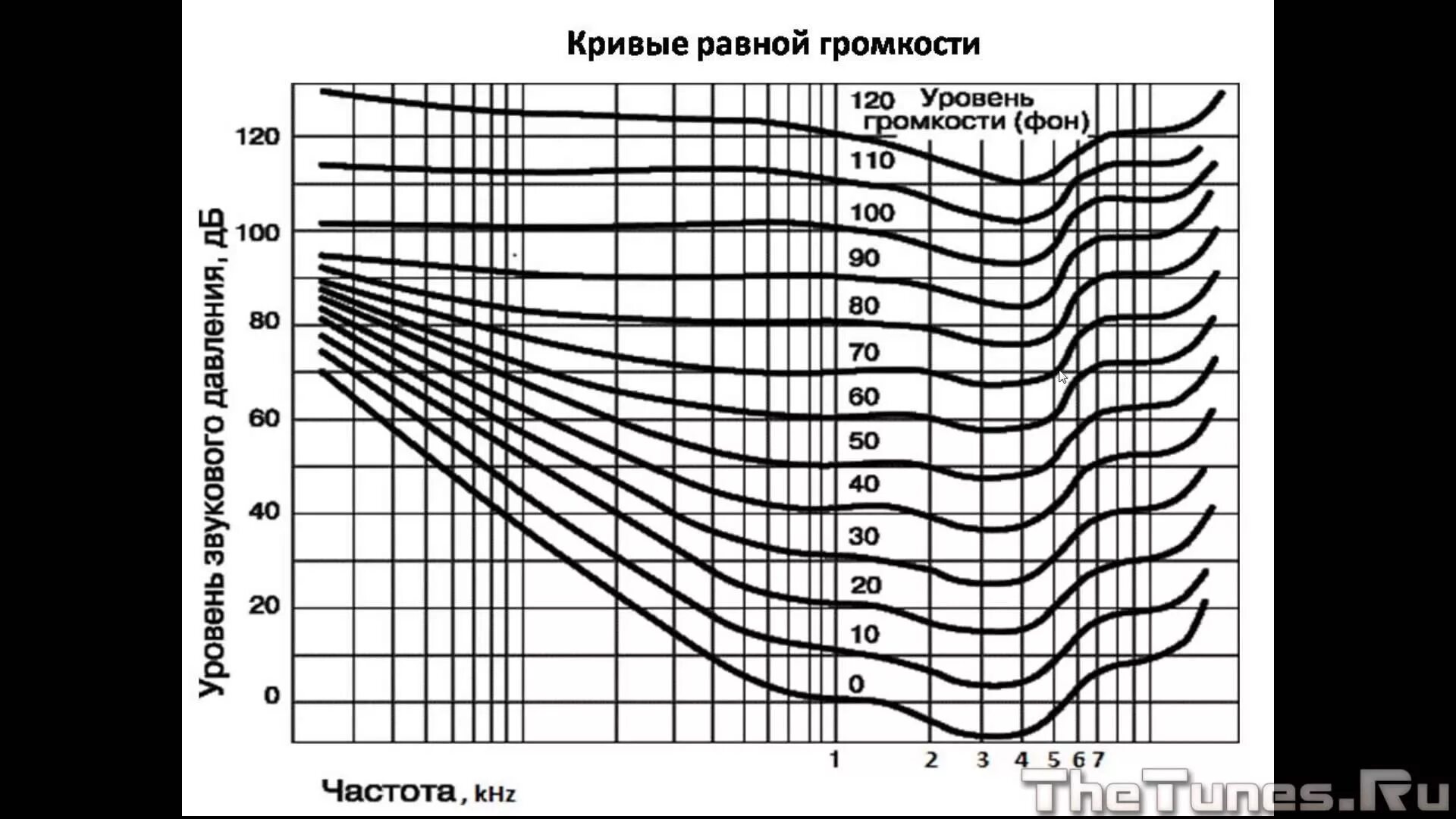 Кривая равной громкости Флетчера мэнсона. График Флетчера мэнсона. АЧХ человеческого уха график. Кривая АЧХ громкости. Уровень низких частот