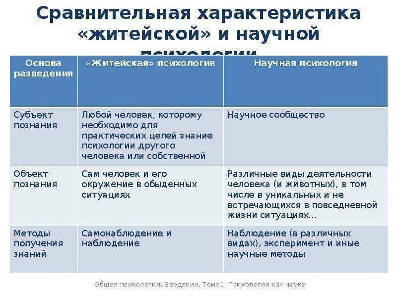 Сравнительный анализ житейской и научной психологии. Сравнительная характеристика житейской и научной психологии. Сравнение житейской и научной психологии таблица. Сходства житейской и научной психологии таблица. Сравнительный анализ книги