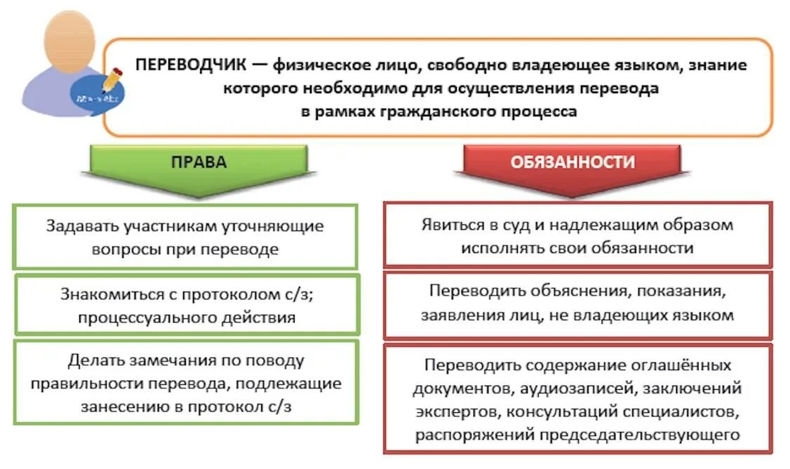 Переводчик вправе. Обязанности Переводчика в уголовном процессе. Переводчик в гражданском процессе ответственность.