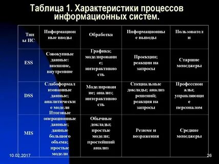 Общая характеристика процесса это