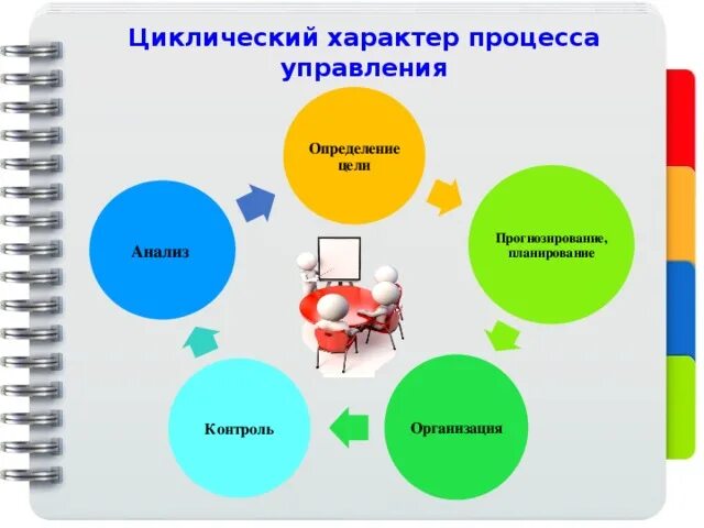 Установите последовательность компонентов управленческого цикла. Планирование анализ контроль. Управленческий цикл планирование. Этапы управленческого цикла. Управленческий цикл в менеджменте.